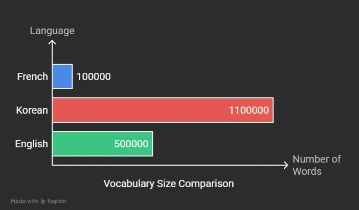 How many Words are in English Language?