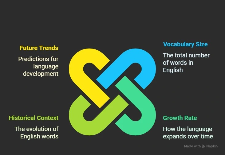 How many Words are in English Language?