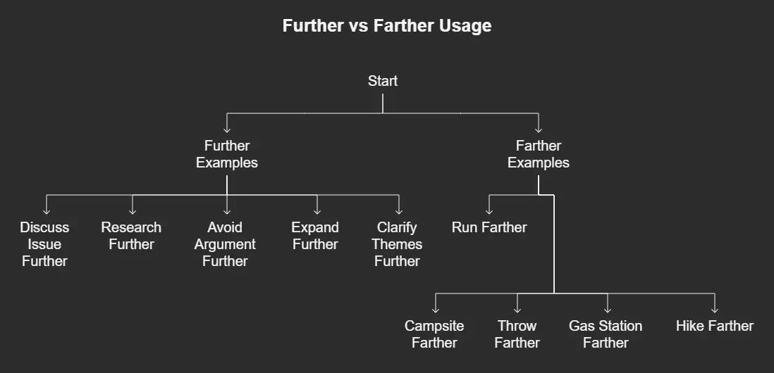 Further vs Farther